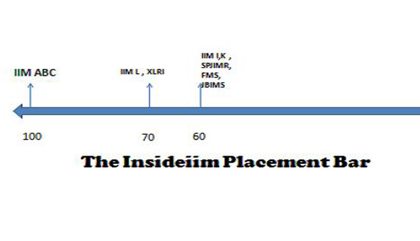Placements - Profiles and Campuses - The scene in 2011