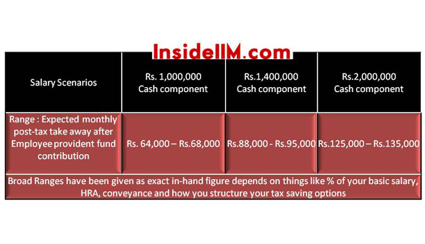 Final Placements - Class of 2012 : The big test for the IIMs