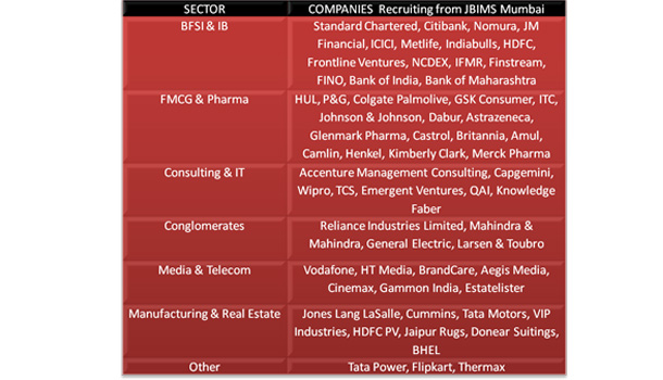 Summer Placements 2011-13 : JBIMS Mumbai