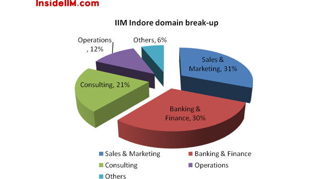 Summer Placements 2011-13 : IIM Indore