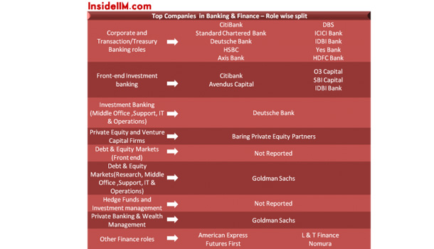 Final Placements : IIM Lucknow - Class of 2012