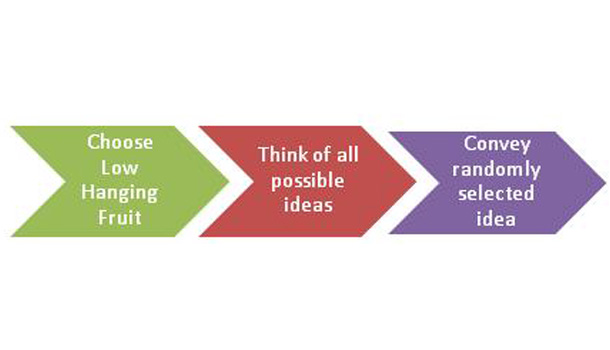 Jargon of the Day - 'Low Hanging Fruit'