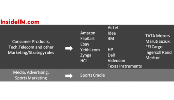 Final Placements : IIM Kozhikode - Class of 2012