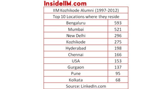 The 6 IIMs Alumni Report - Locations & Companies - Part 1