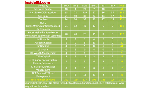 The 6 IIMs Alumni Report - Banking & Finance – Part 3