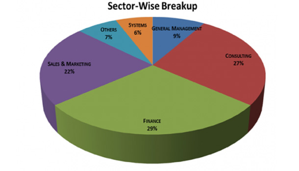 Final Placements : IIM Calcutta – Class of 2012