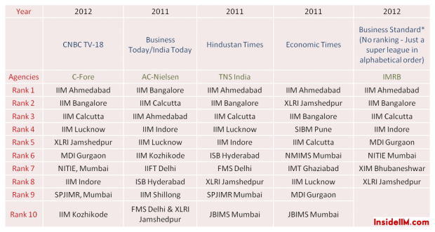 Problem With B-school/mba-colleges Rankings