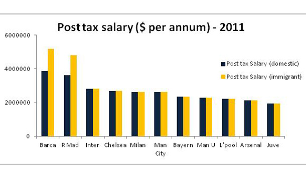 Football club finances - Part 2 - On InsideIIM's Knowledge Cafe
