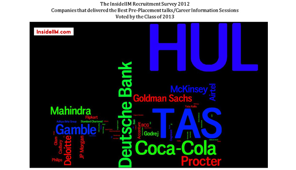 InsideIIM Recruitment Survey Results - Part II - Costs of MBA, Minimum Salary Expectations and Best Pre-Placement Talks
