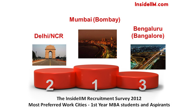 InsideIIM Recruitment Survey Results - Part I - Most Preferred Work Cities