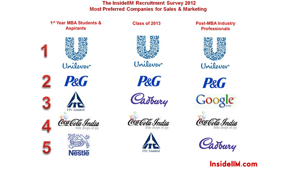 InsideIIM Recruitment Survey Results - Part III - Choices - Most Preferred Career Domains, Most preferred Sales & Marketing Companies