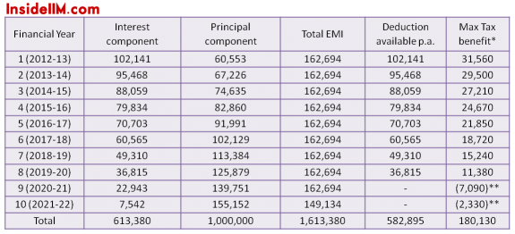 all-you-need-to-know-about-tax-benefits-on-education-loan-interest