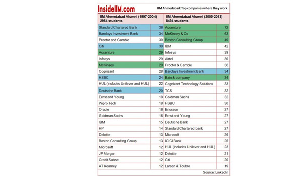 The Six IIM Alumni report 2013 – Part one (Locations, Companies and Functions)