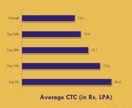 iimindore_batchbreakupsalary_classof2013_finalplacements_insideiim