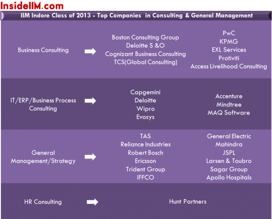 iimindore_consulting&gm_classof2013_finalplacements_insideiim