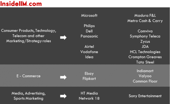 iimindore_consumerprodstrat&others_classof2013_finalplacements_insideiim