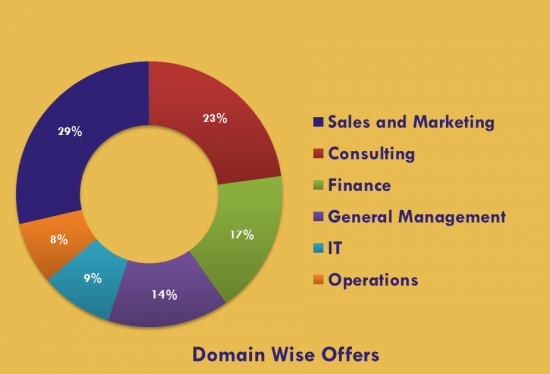 iimindore_domainoffers_classof2013_finalplacements_insideiim