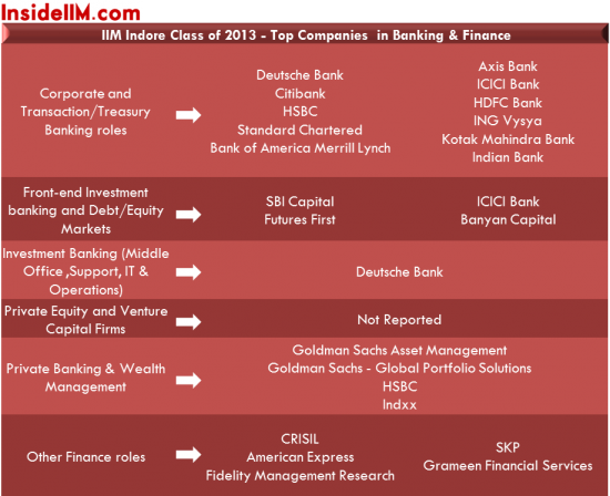 iimindore_finance_classof2013_finalplacements_insideiim