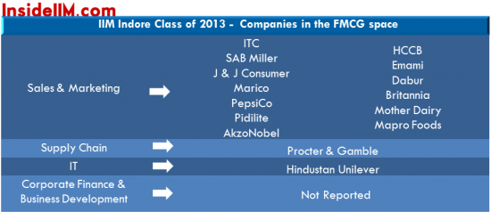 iimindore_fmcg_classof2013_finalplacements_insideiim