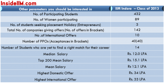 iimindore_importantstatistics_classof2013_finalplacements_insideiim