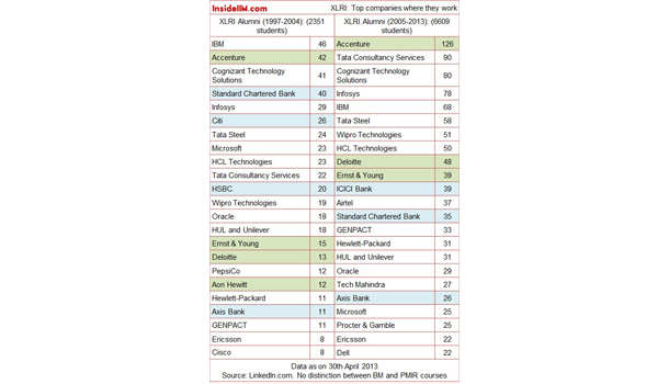 The non-IIM Top BSchools Alumni Report 2013 – Part One (Locations, companies and functions)