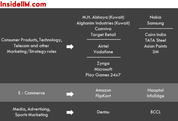 iimbangaloreplacements_insideiim_classof2013_ecommerce_condprod_telecom_retail