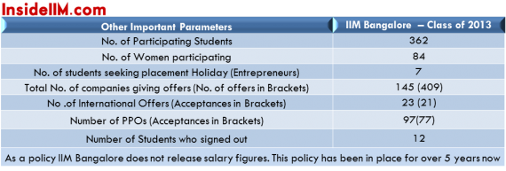 iimbangaloreplacements_insideiim_classof2013_importantstats