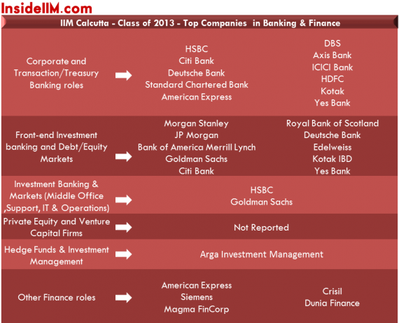 IIMCalcutta-insideiim-Finalplacements-classof2013-banking&finance