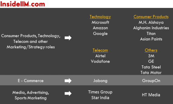 IIMCalcutta-insideiim-Finalplacements-classof2013-consprod-ecommerce-media-advertising