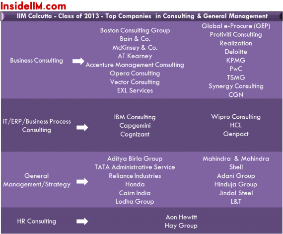 IIMCalcutta-insideiim-Finalplacements-classof2013-consulting&generalmgmt