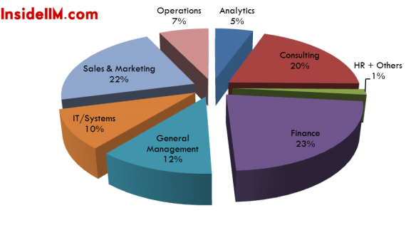 IIMCalcutta-insideiim-Finalplacements-classof2013-domain-classification