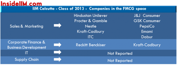 IIMCalcutta-insideiim-Finalplacements-classof2013-fmcg