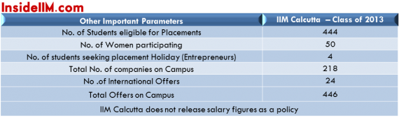 IIMCalcutta-insideiim-Finalplacements-classof2013-importantstats