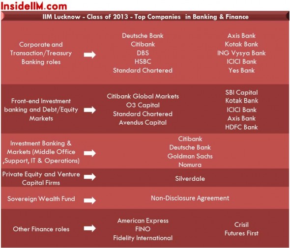 iimlucknow-insideiim-finalplacements-classof2013-banking&finance