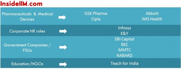 iimlucknow-insideiim-finalplacements-classof2013-pharma-ngo-education-psu