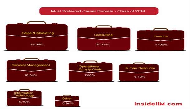 Minimum Salary expectations, Most preferred domains, Job Satisfaction and more - Part II - InsideIIM Recruitment Survey 2013