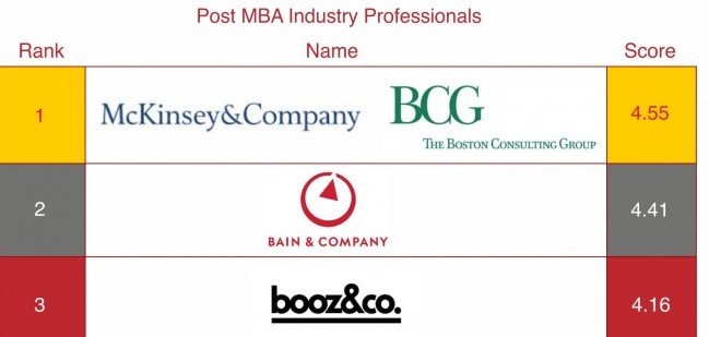 Most Desirable Consulting & General Management Recruiters - Part IV - InsideIIM Recruitment Survey 2013