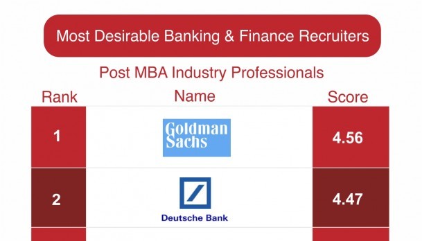 Most Desirable Banking & Finance Recruiters - Part III - InsideIIM Recruitment Survey 2013