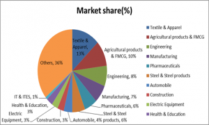 Market share distribution in SMB sector