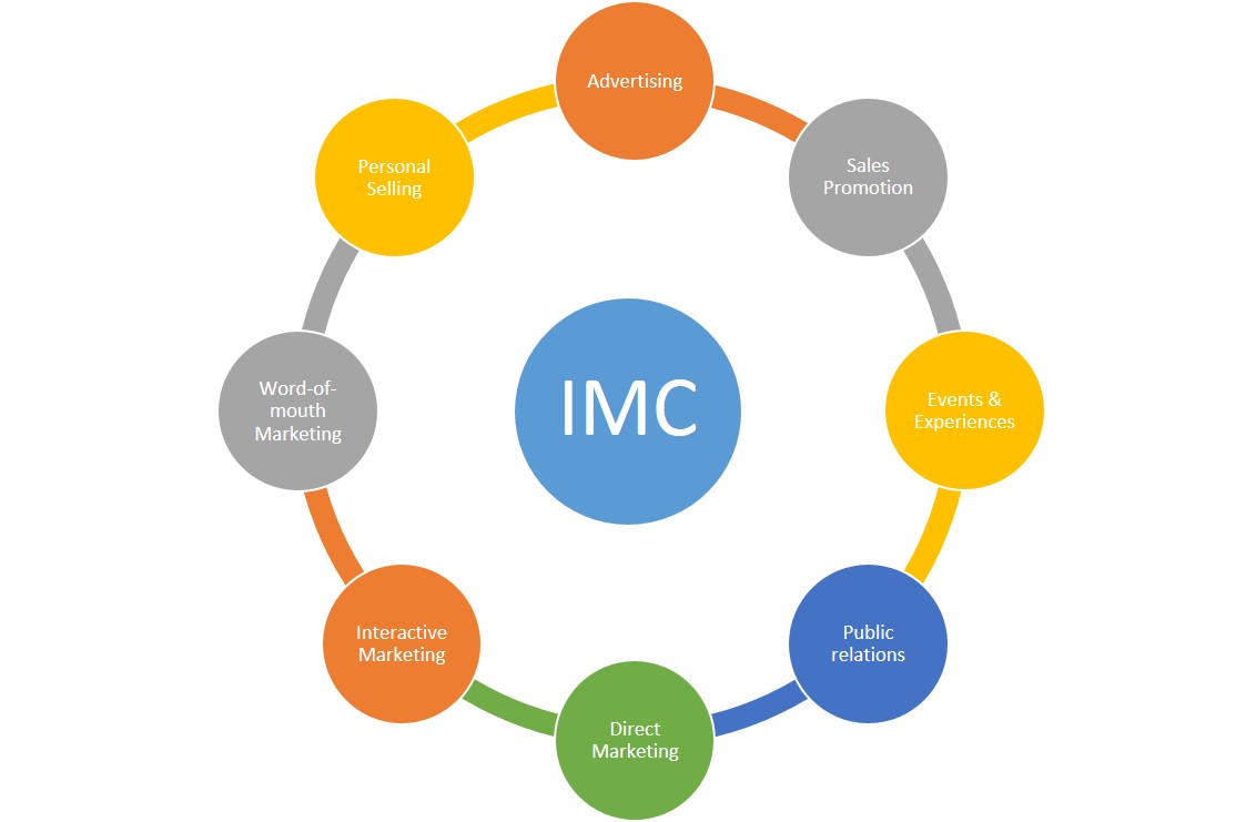 Integrated Marketing Communication Covering All Bases InsideIIM