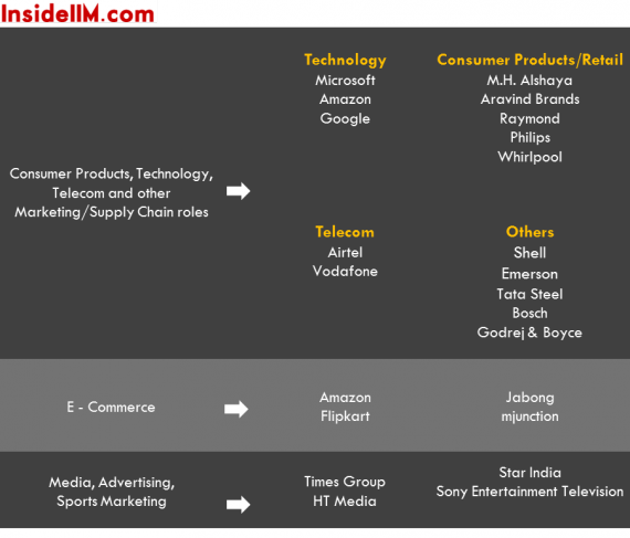 summerplacements-iimcalcutta-insideiim-classof2015-ecommerce-tech-consprod-others