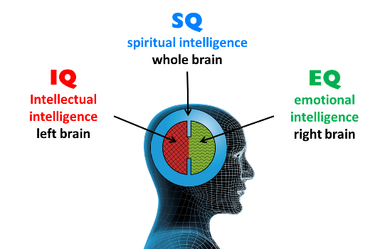 Spiritual Quotient: Is it relevant in MBA?