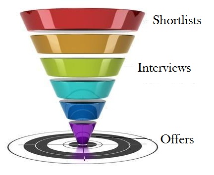 Shortlists, Interviews and Offer Letters