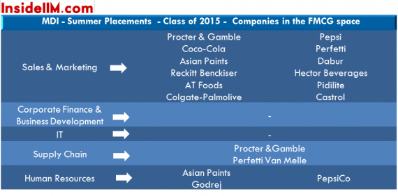 MDIGurgaon-Summerplacement-classof2015-insideiim-fmcg