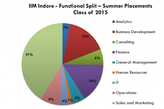 insideiim-iim-indore-classof2015-summer-placements-Functional Split