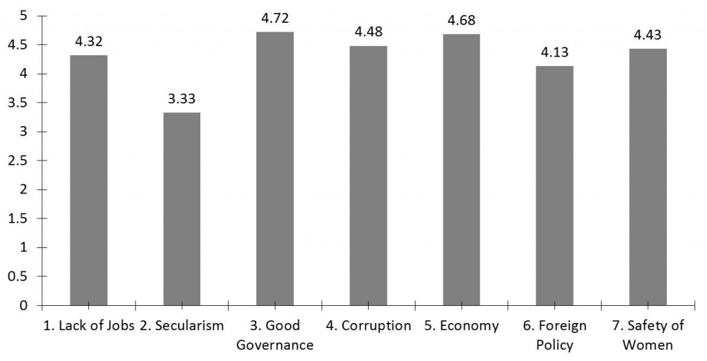 election-issues-insideiim-opinion-poll-lok-sabha-bar-graph-2014