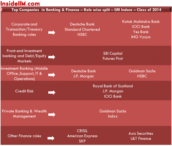 iim-indore-class-of-2014-final-placements-insideiim-banking&finance