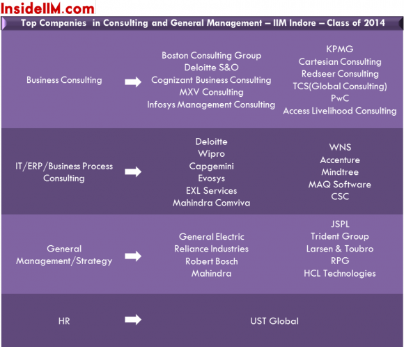 iim-indore-class-of-2014-final-placements-insideiim-consulting&generalmanagement