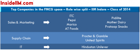 iim-indore-class-of-2014-final-placements-insideiim-fmcg