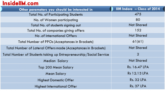 iim-indore-class-of-2014-final-placements-insideiim-importantstats